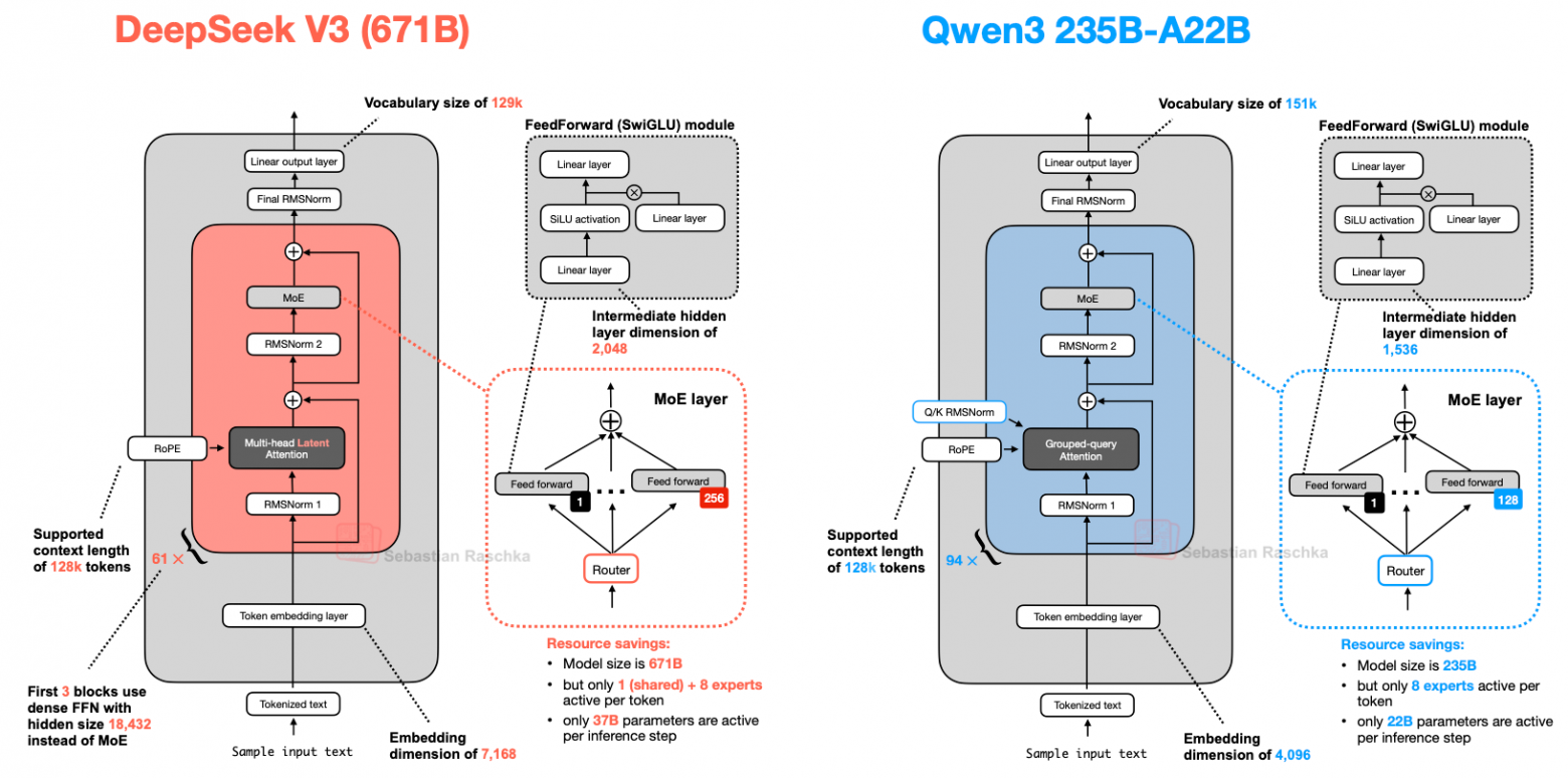 Рисунок 19: Сравнение архитектур DeepSeek-V3 и Qwen3 235B-A22B
