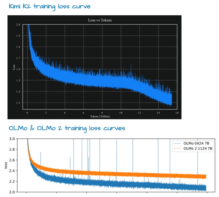 Рисунок 24: Рисунки с пояснениями из статьи в блоге с объявлением о Kimi K2 (https://moonshotai.github.io/Kimi-K2/) и статьи OLMo 2 (https://arxiv.org/abs/2305.19466)