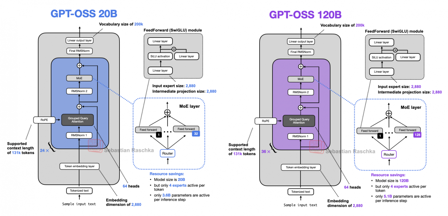 Рисунок 26: Обзор архитектуры двух моделей gpt-oss