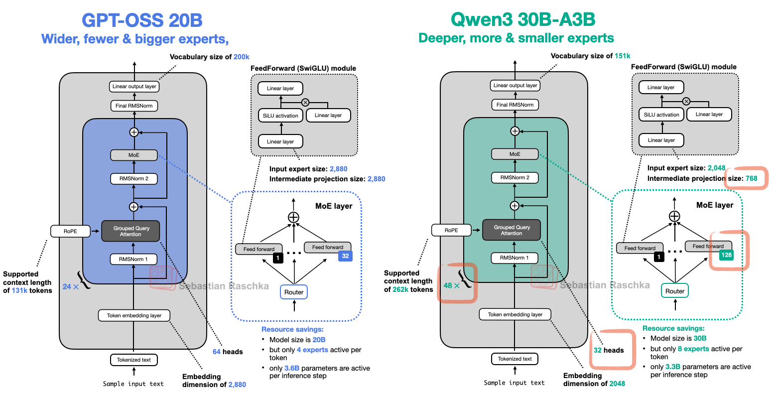 Рисунок 27: Сравнение архитектур gpt-oss и Qwen3