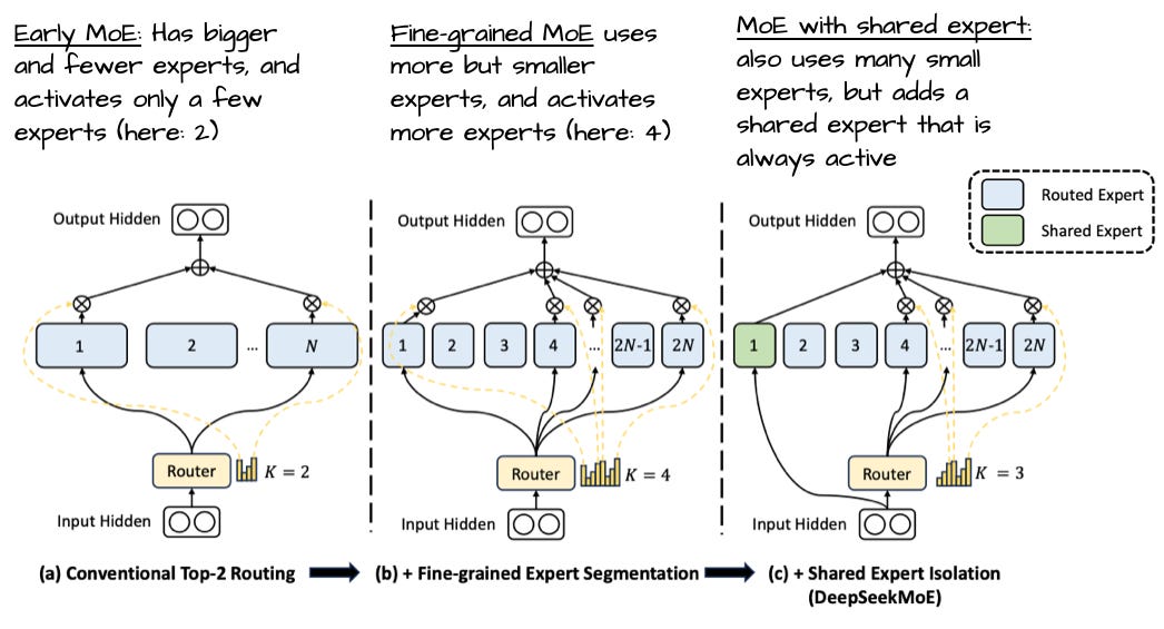Рисунок 28: Рисунок с пояснениями из «DeepSeekMoE: Towards Ultimate Expert Specialization in Mixture-of-Experts Language Models», https://arxiv.org/abs/2401.06066