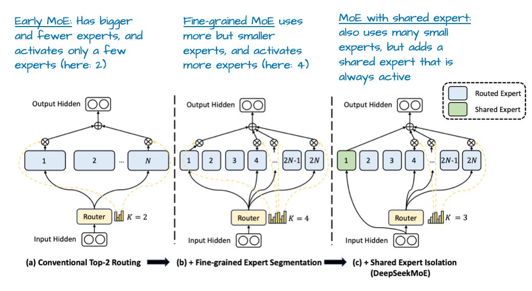 Рисунок 6: Рисунок с пояснениями из «DeepSeekMoE: Towards Ultimate Expert Specialization in Mixture-of-Experts Language Models», https://arxiv.org/abs/2401.06066