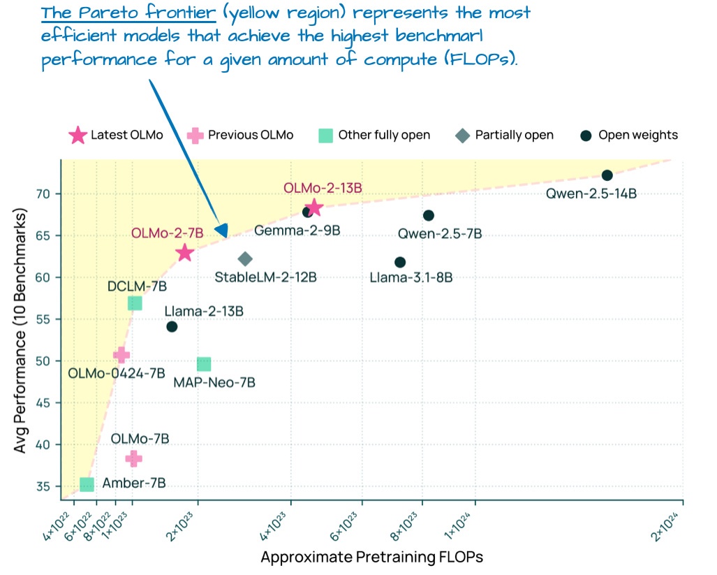 Рисунок 7: Производительность моделирования на бенчмарках (выше — лучше) против стоимости предобучения (FLOPs; ниже — лучше) для различных LLM. Это рисунок с пояснениями из статьи OLMo 2, https://arxiv.org/abs/2501.00656