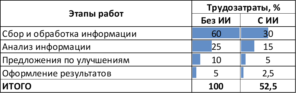 Рис. 1. Распределение трудозатрат по этапам с ИИ [1] и без (источник: исследование автора)