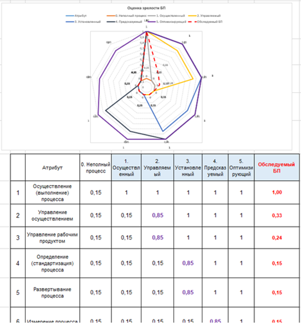 Рис. 4. Диаграмма зрелости процесса [3]