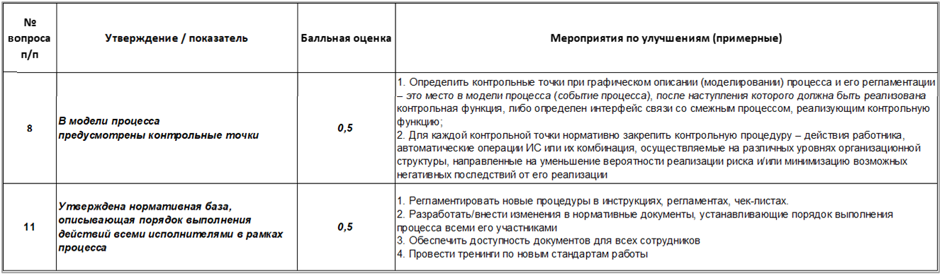 Рис. 5. Мероприятия по повышению зрелости процесса, предложенные ИИ (требуют экспертной оценки приоритетов и реализуемости)    