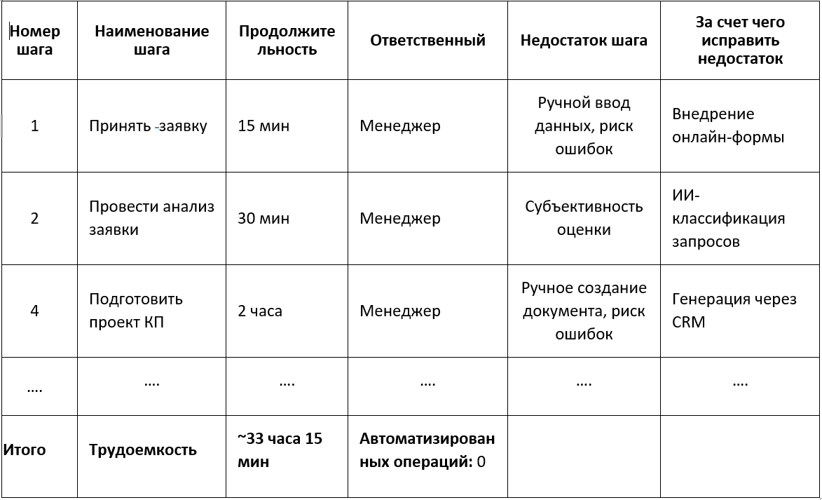 Рис. 6. Анализ текущего процесса (фрагмент)
