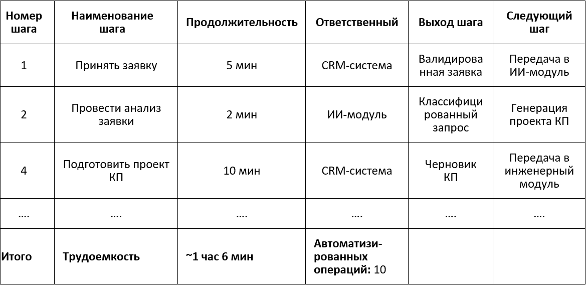 Рис. 7. Предложения по оптимизации процесса (фрагмент)    