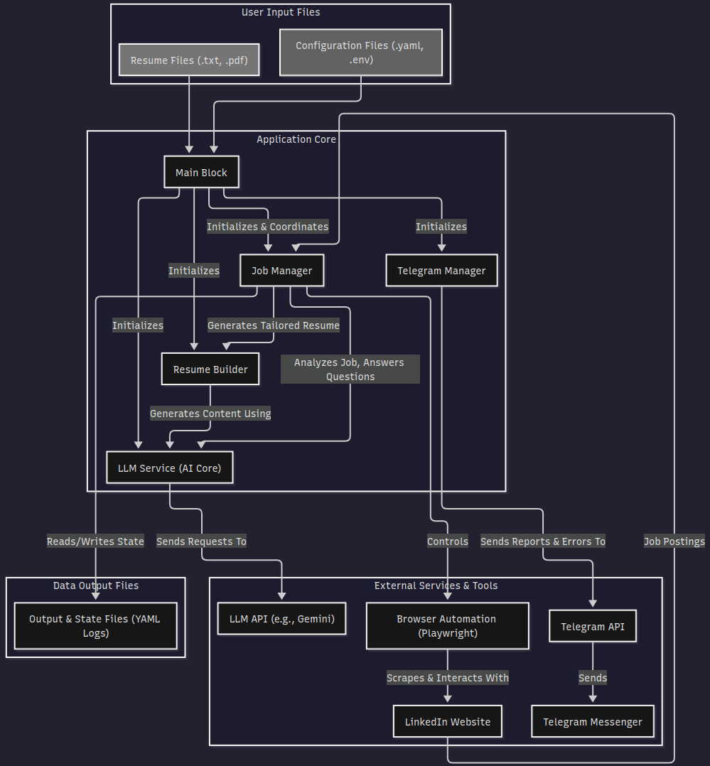 Как я автоматизировал поиск работы на LinkedIn при помощи LLM - 2 Как я автоматизировал поиск работы на LinkedIn при помощи LLM - 2