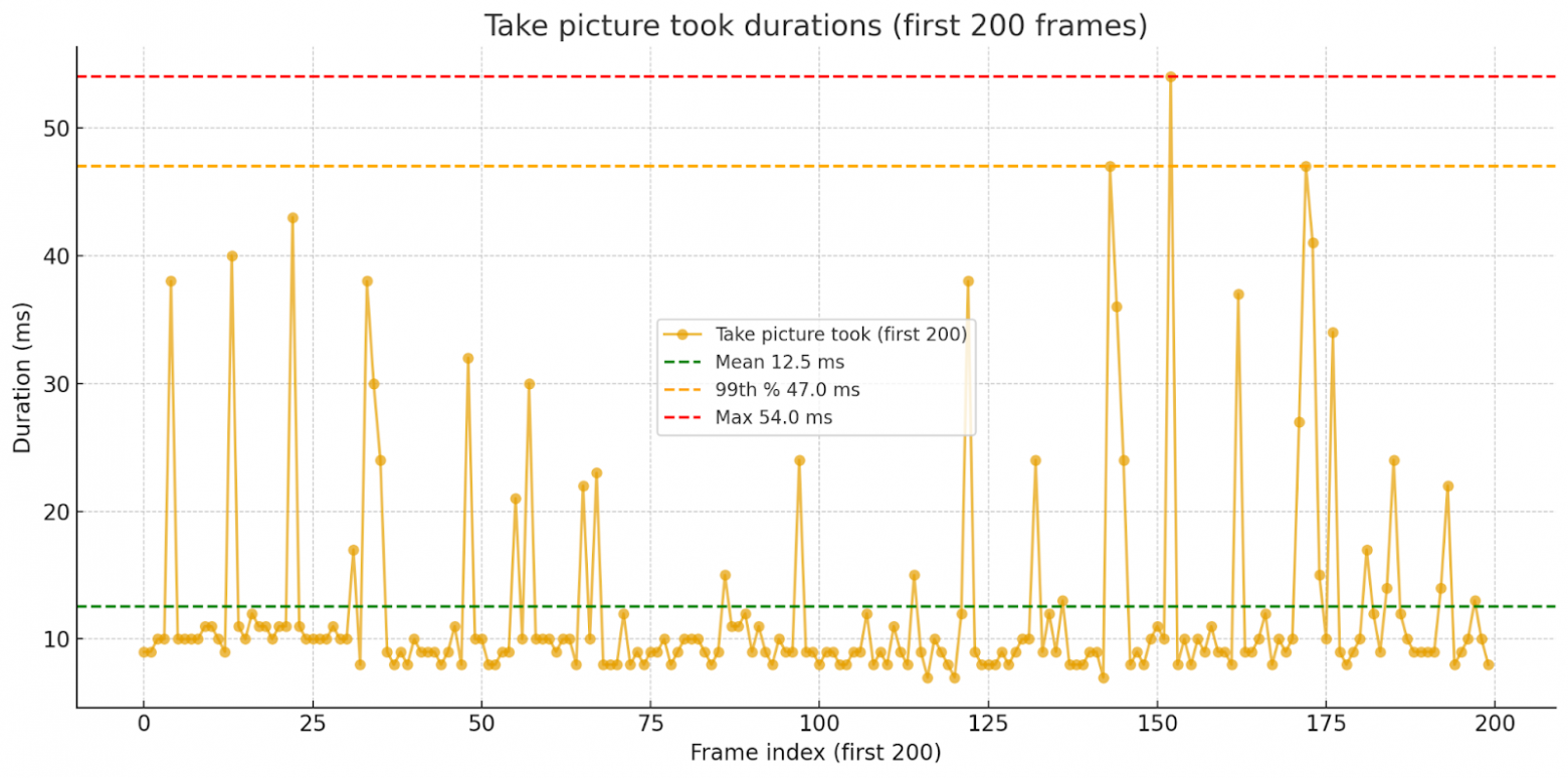 Когда важна каждая миллисекунда: оптимизация съёмки для CV и AR - 2 Когда важна каждая миллисекунда: оптимизация съёмки для CV и AR - 2