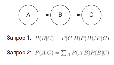 Рис. 11.6. Простая байесовская сеть. Запрос 1 является подзапросом запроса 2    