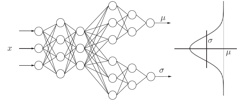 Рис. 11.7. Нейронная сеть с несколькими выходами для получения гауссовых параметров