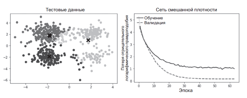 Рис. 11.8. Сеть смешанной плотности: центроиды кластеров и потери при обучении и валидации