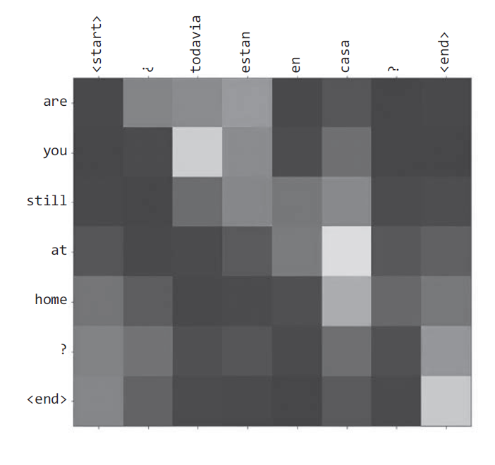 Рис. 11.9. Тепловая карта матрицы внимания для нейронного машинного перевода