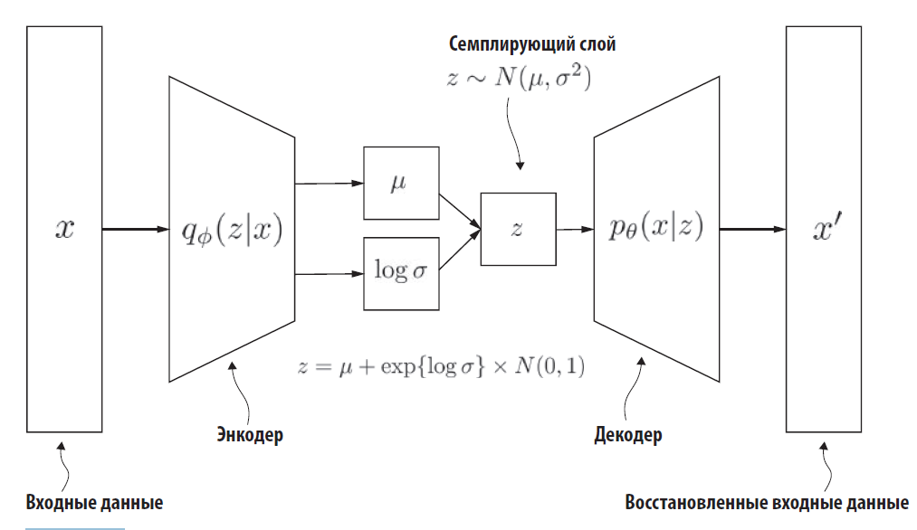 Рис. 11.12. Классификатор на базе трансформера: потери (слева) и доля верных результатов (справа) на обучающем и валидационном наборах данных    