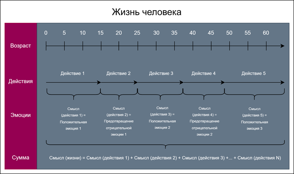 Рис. 2 Смысл жизни