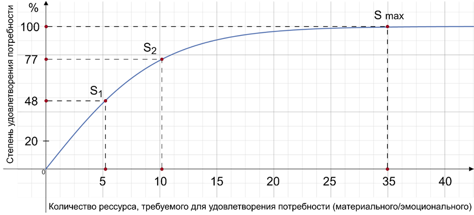 Рис. 3. Ощущение от удовлетворения потребности. На примере еды