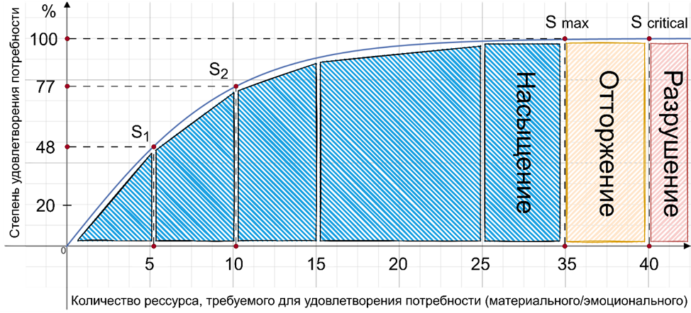 Рис. 3. Стадии перенасыщения, переудовлетворения потребности