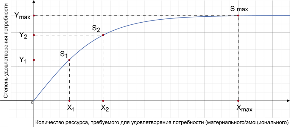 Рис. 3. Ощущение от удовлетворения потребности