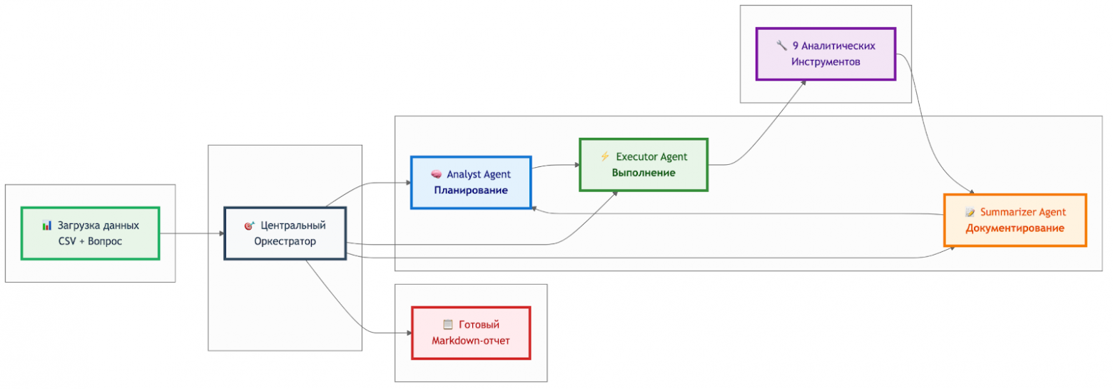 Как создать AI-аналитика во время учебы: кейс выпускного проекта студентов Школы аналитиков данных МТС - 2