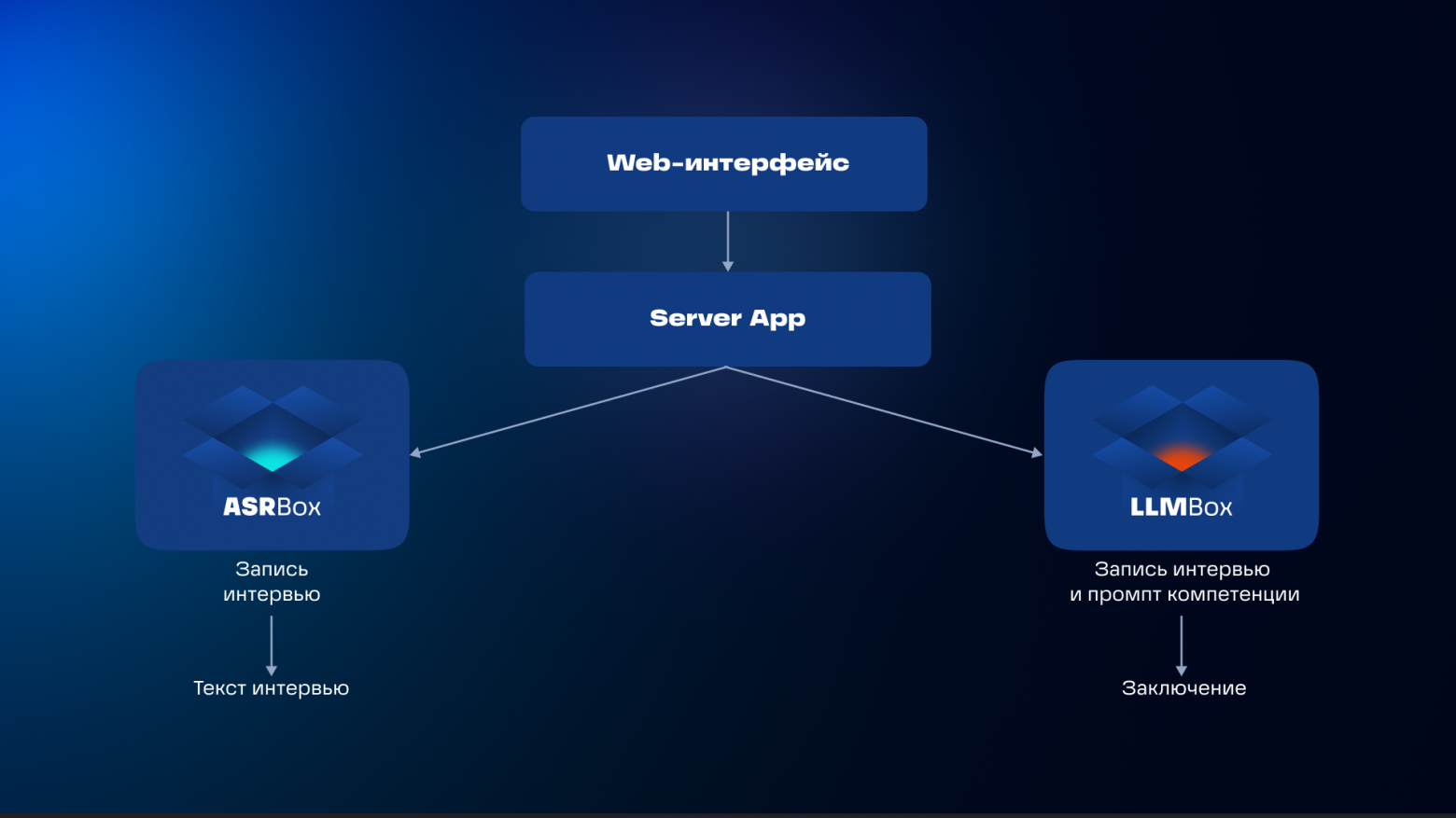 Минуты вместо часов: как мы разработали ИИ-анализатор интервью для оценки кандидатов для HT Lab - 3 Минуты вместо часов: как мы разработали ИИ-анализатор интервью для оценки кандидатов для HT Lab - 3