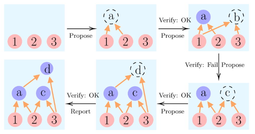 Рис. 12. Демонстрация работы Cumulative Reasoning (CR)