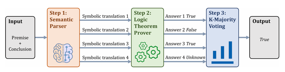 Рис. 2. Обзор рабочего процесса в подходах с использованием решателей