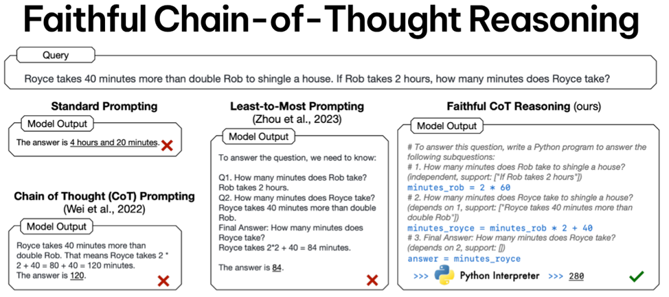 Рис. 4. Наглядная схема работы метода Faithful CoT и сравнение его с другими методами