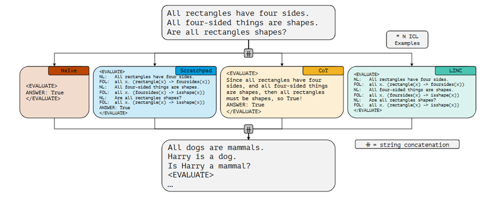 Рис. 6. Наглядное сравнение работы методов LINC, CoT и др.
