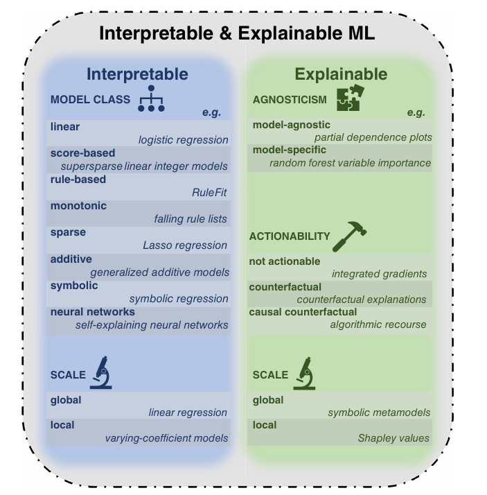 Обзор интерпретируемых моделей и методов объяснения. Источник изображения