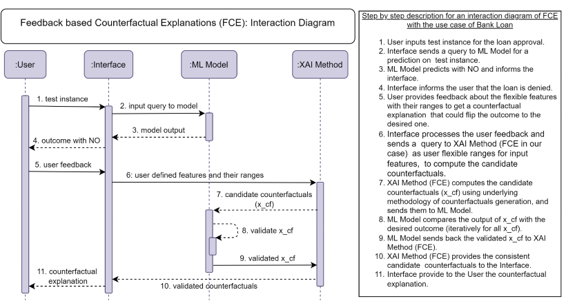 Диаграмма взаимодействия для подхода контрфактуальных объяснений (FCE), демонстрирующая пошаговый процесс на примере отказа в кредите. Источник изображения
