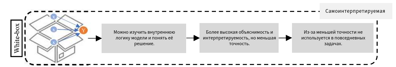 Характеристика white-box модели. Источник изображения