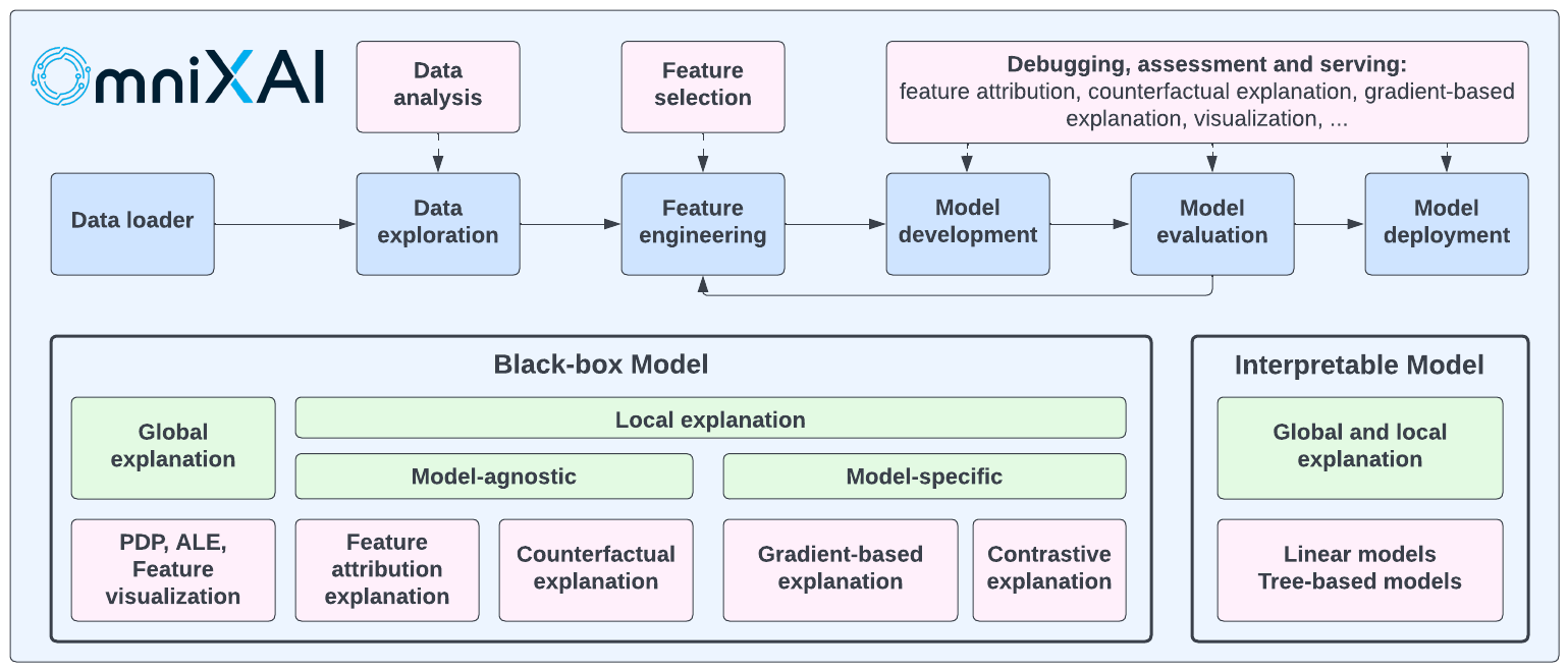 Методы объяснения в арсенале OmniXAI. Источник изображения