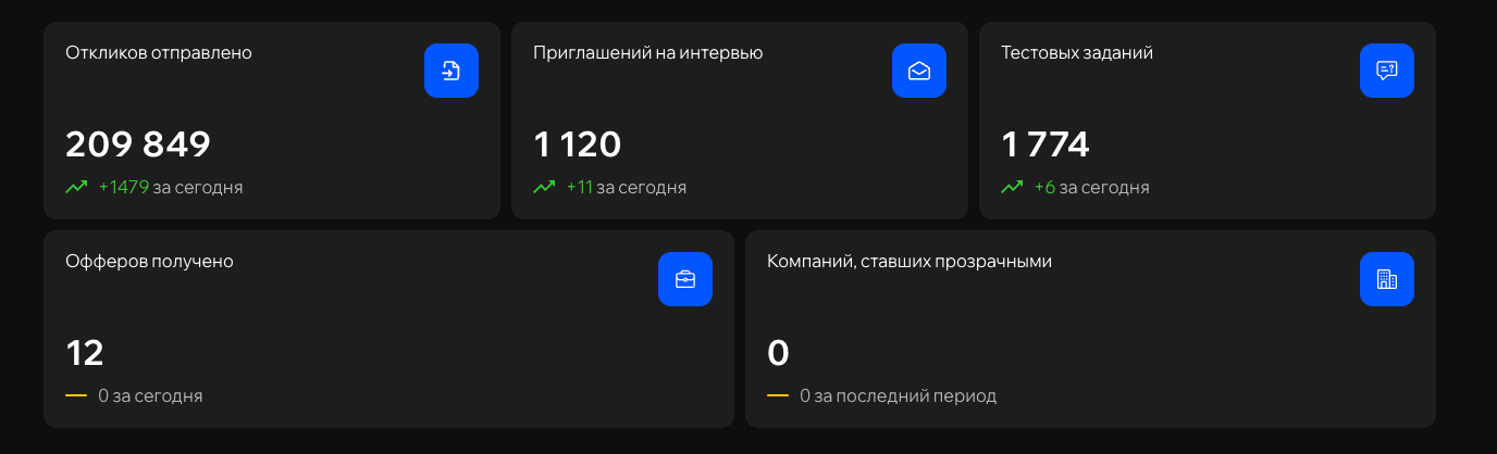 Дашборд с наглядными цифрами за 3 месяца