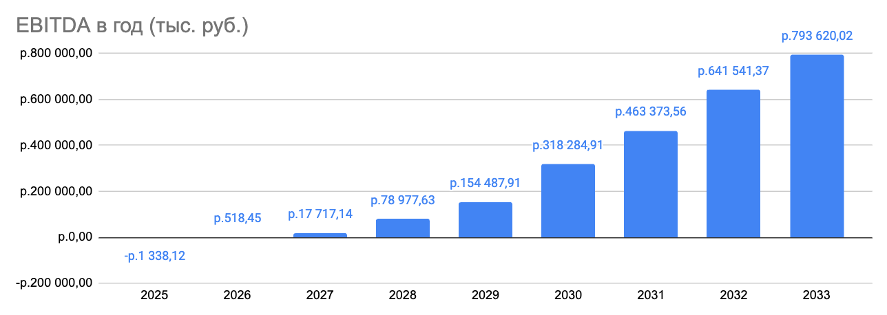 Наш плановый расчет EBITDA на ближайшие 8 лет
