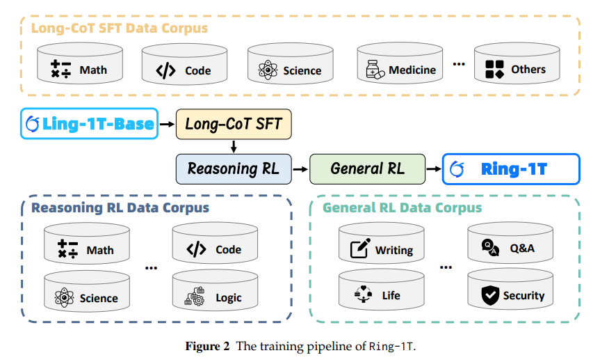 Ant Group представила исследование об обучении триллионных reasoning-моделей - 2