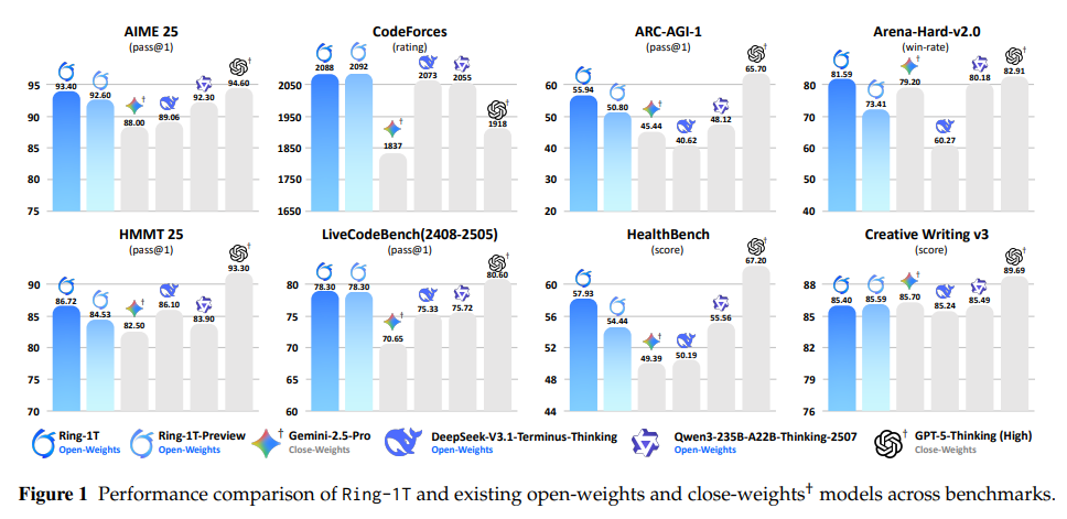 Ant Group представила исследование об обучении триллионных reasoning-моделей - 1