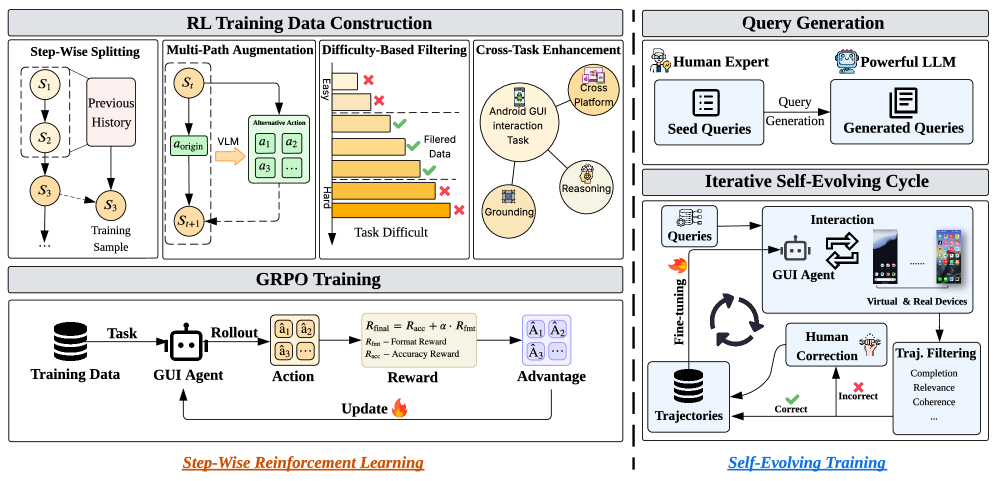 Двухэтапная схема обучения GUI‑модели: 1) пошаговое обучение с подкреплением; 2) саморазвивающееся обучение.