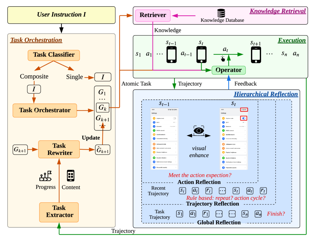 Архитектура мультиагентной системы с оркестрацией, извлечением знаний и иерархической рефлексией.