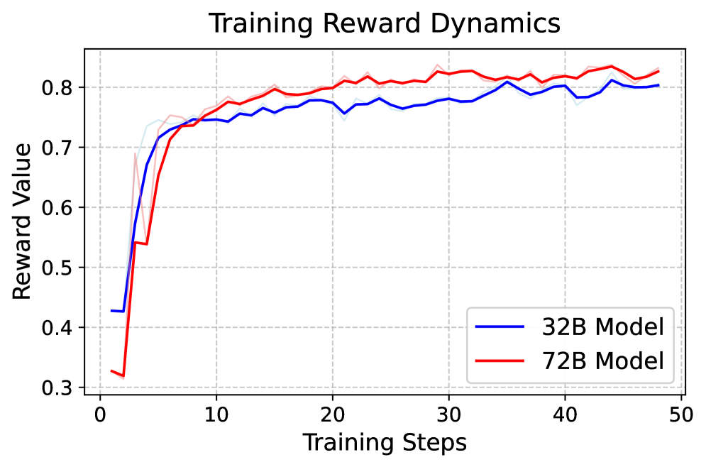 Динамика вознаграждения при обучении для разных моделей.