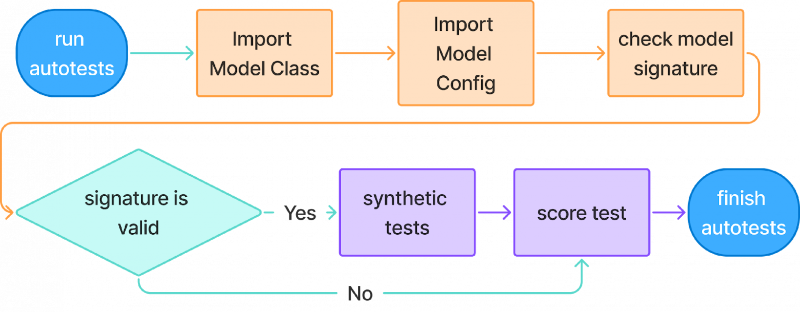 Полный процесс автоматического тестирования.