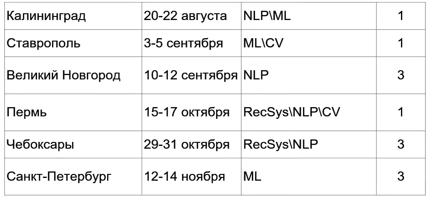 График участия и побед на хакатонах одной из профессиональных команд
