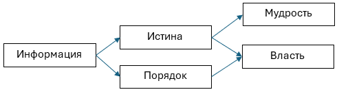 Обзор книги Харари «Нексус. Краткая история информационных сетей от каменного века до искусственного интеллекта» - 3