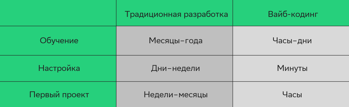 Чтобы влиться в вайб-кодинг не потребуется много времени. На обучение уйдет пара дней, на настройку окружения — минуты, а на первый проект — несколько часов