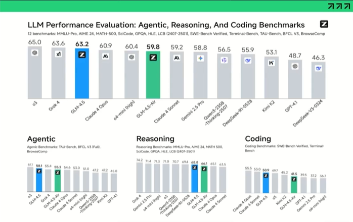 Чтобы выбрать модель, нужно посмотреть три бенчмарка: Agentic, Reasoning и Coding. Чем выше показатель, тем лучше модель подходит для вайб-кодинга