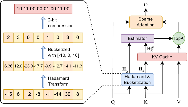 Учёные представили метод, который ускоряет self-attention до 4.4× - 2