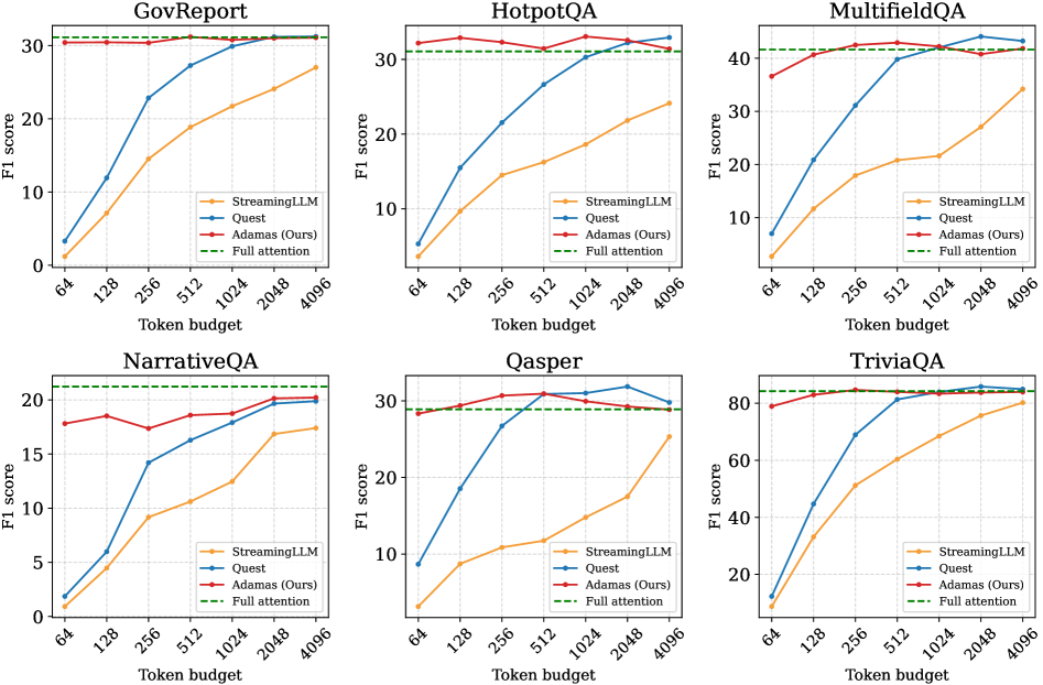 Учёные представили метод, который ускоряет self-attention до 4.4× - 3