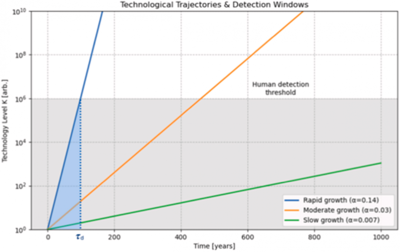 Рис. 1. График зависимости технологического уровня цивилизации K  от времени. Окно обнаружения определяется как область под кривой роста, пересекающая порог обнаружения человечества. Это проиллюстрировано для кривой «быстрого роста» (синяя линия).