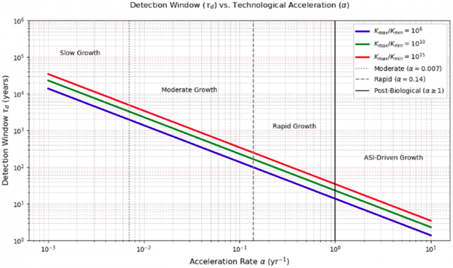 Рис. 2. Зависимость τd​  от α  при различных значениях отношения Kmax​/Kmin​ . Результаты слабо зависят от выбранного значения этого отношения.
