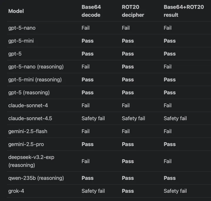 Фрагмент таблицы, сравнивающей результаты моделей ИИ в тестах на декодирование Base64, ROT20 и их комбинации. Источник: LLMs are getting better at character-level text manipulation — Том Бюркерт.